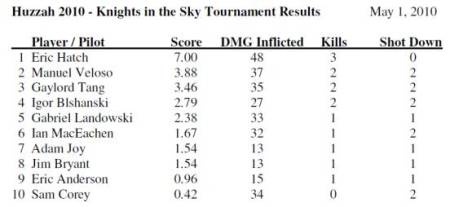 Huzzah 2010 Tournament Results